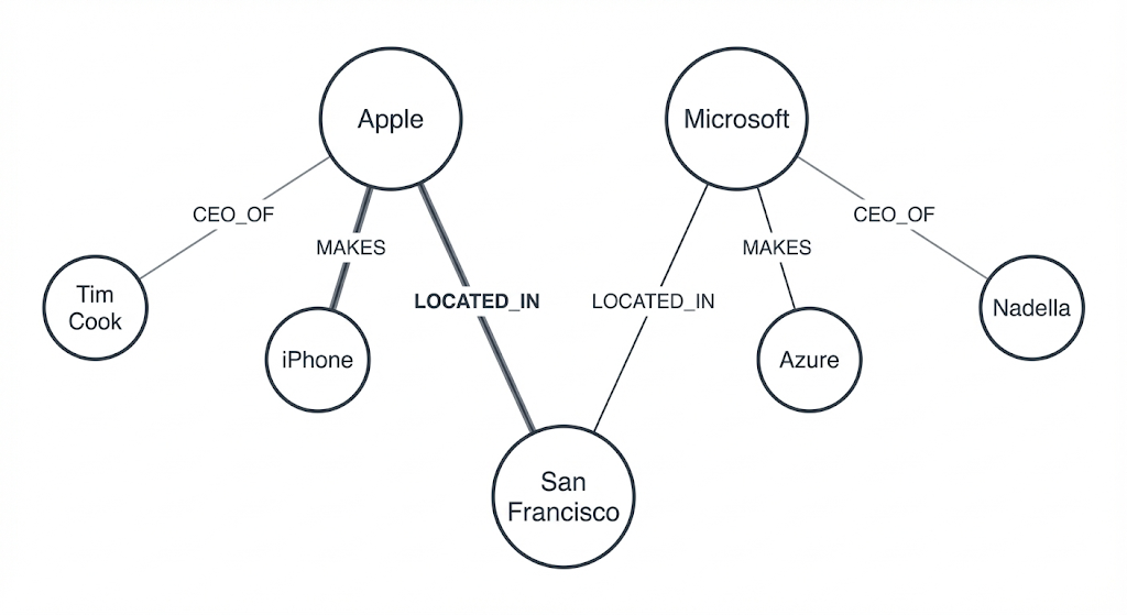 Knowledge Graph Structure