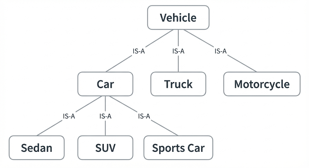 Taxonomy Structure