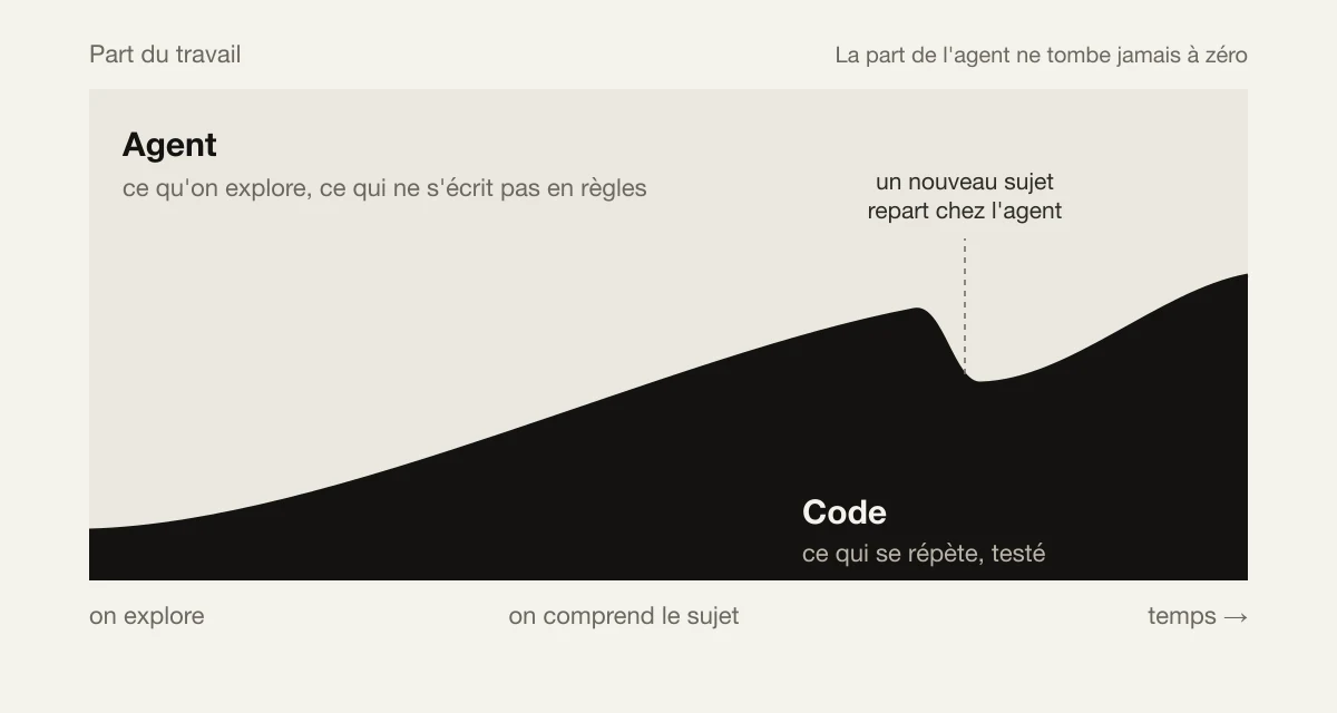 Avec le temps, la part du code grandit sous celle de l'agent, sans que l'agent tombe jamais à zéro ; un nouveau sujet fait repartir une partie du travail chez l'agent.