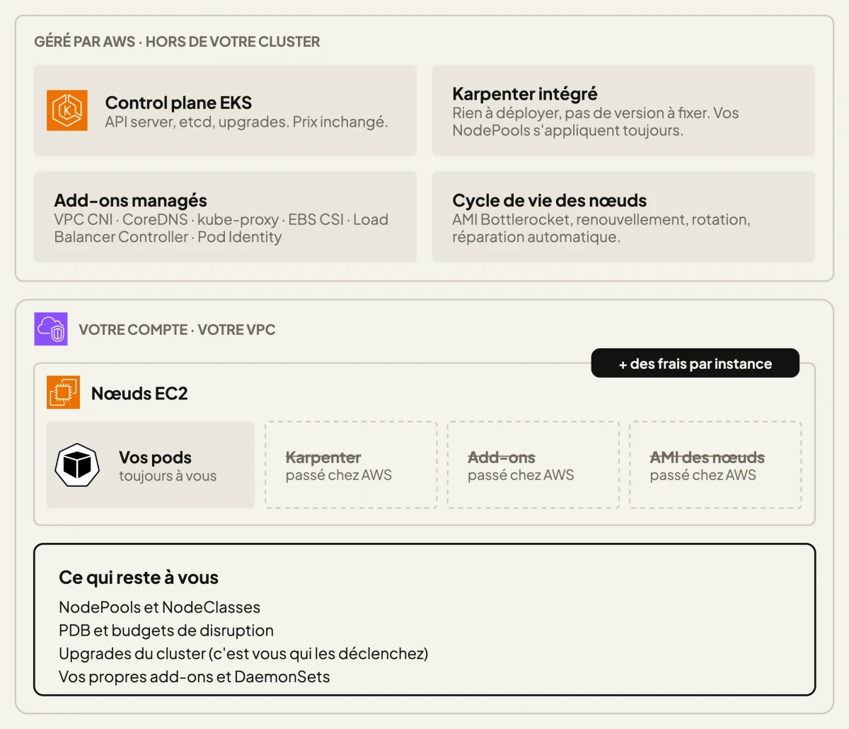 Ce qui passe chez AWS avec Auto Mode, et ce qui reste chez vous