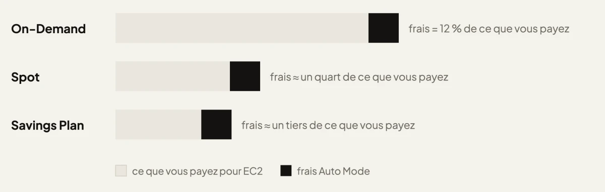 Les frais Auto Mode gardent la même valeur quel que soit le mode d'achat, et pèsent donc de plus en plus en proportion
